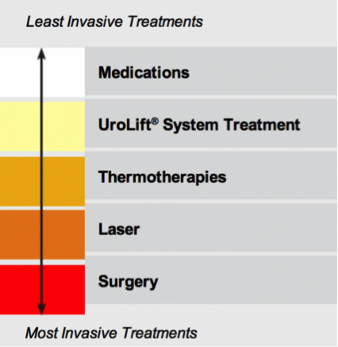 least invasive treatments